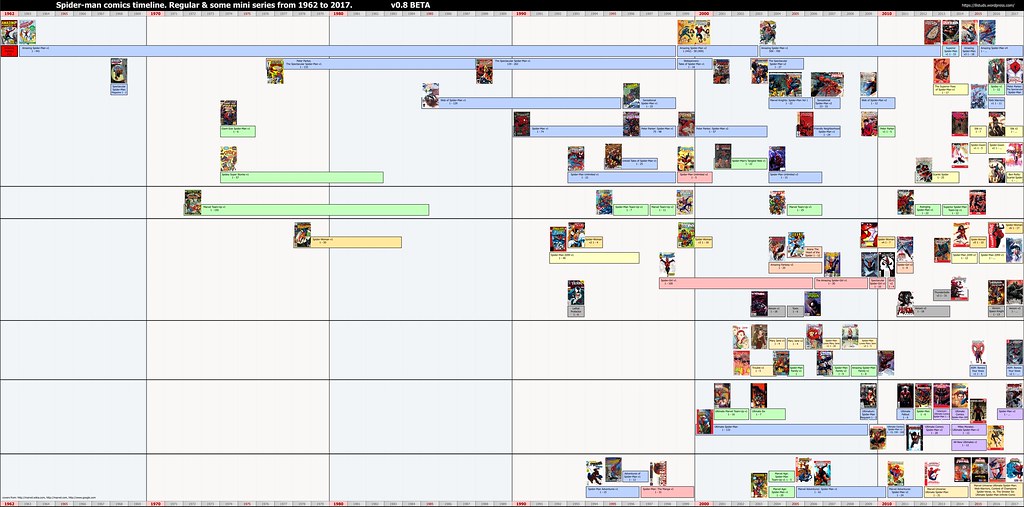 Spider-Man timeline used for Editorial Purposes only